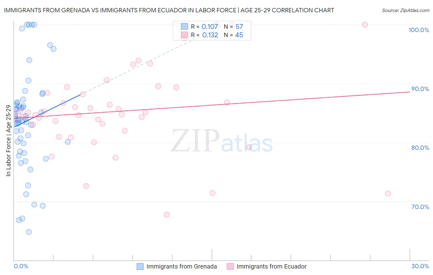Immigrants from Grenada vs Immigrants from Ecuador In Labor Force | Age 25-29