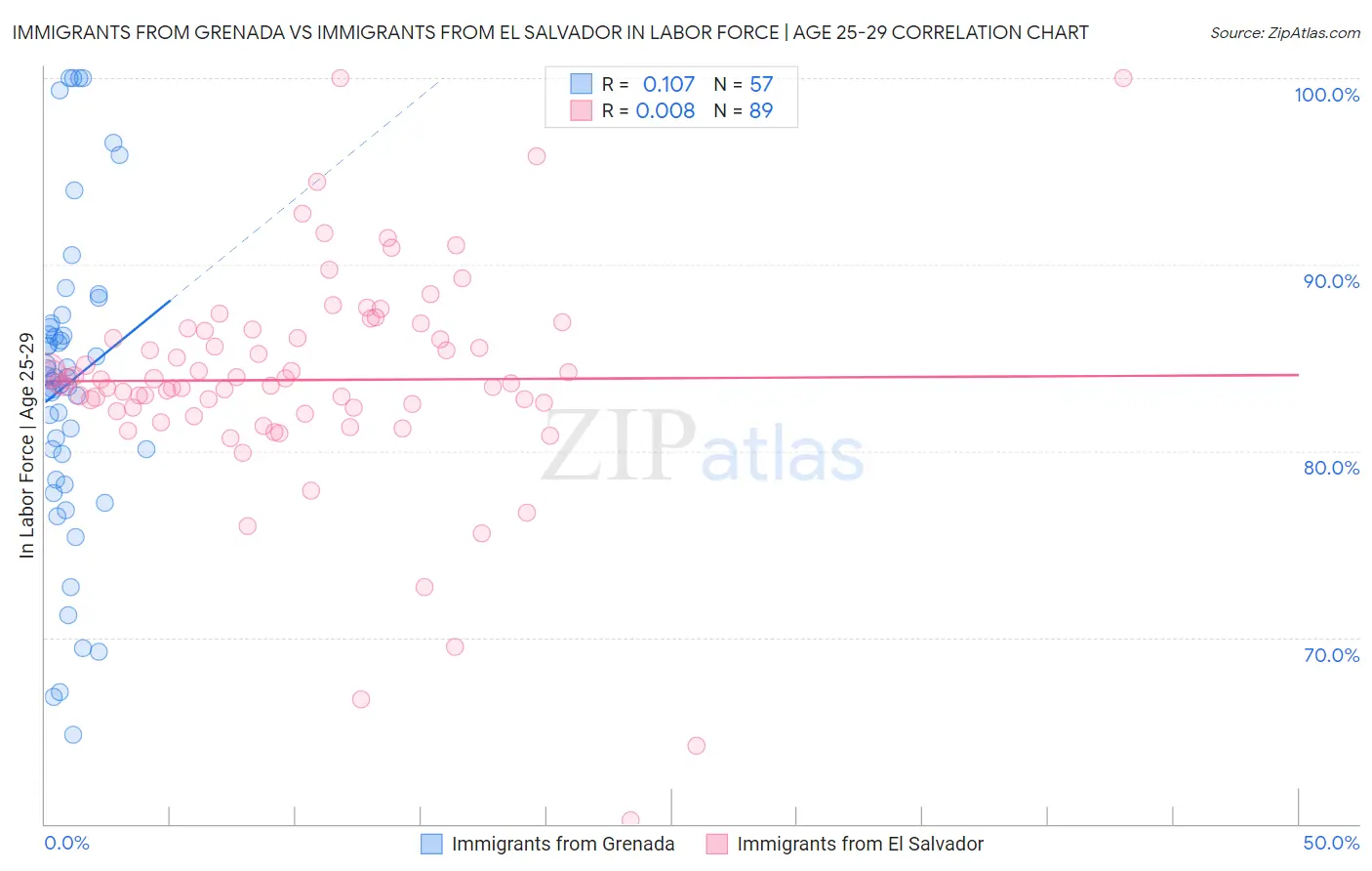 Immigrants from Grenada vs Immigrants from El Salvador In Labor Force | Age 25-29