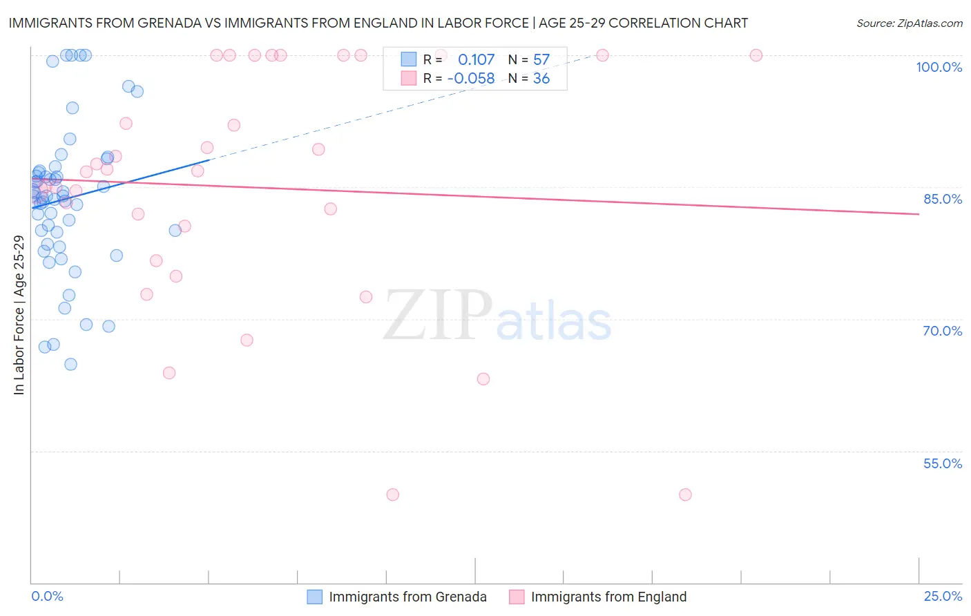 Immigrants from Grenada vs Immigrants from England In Labor Force | Age 25-29