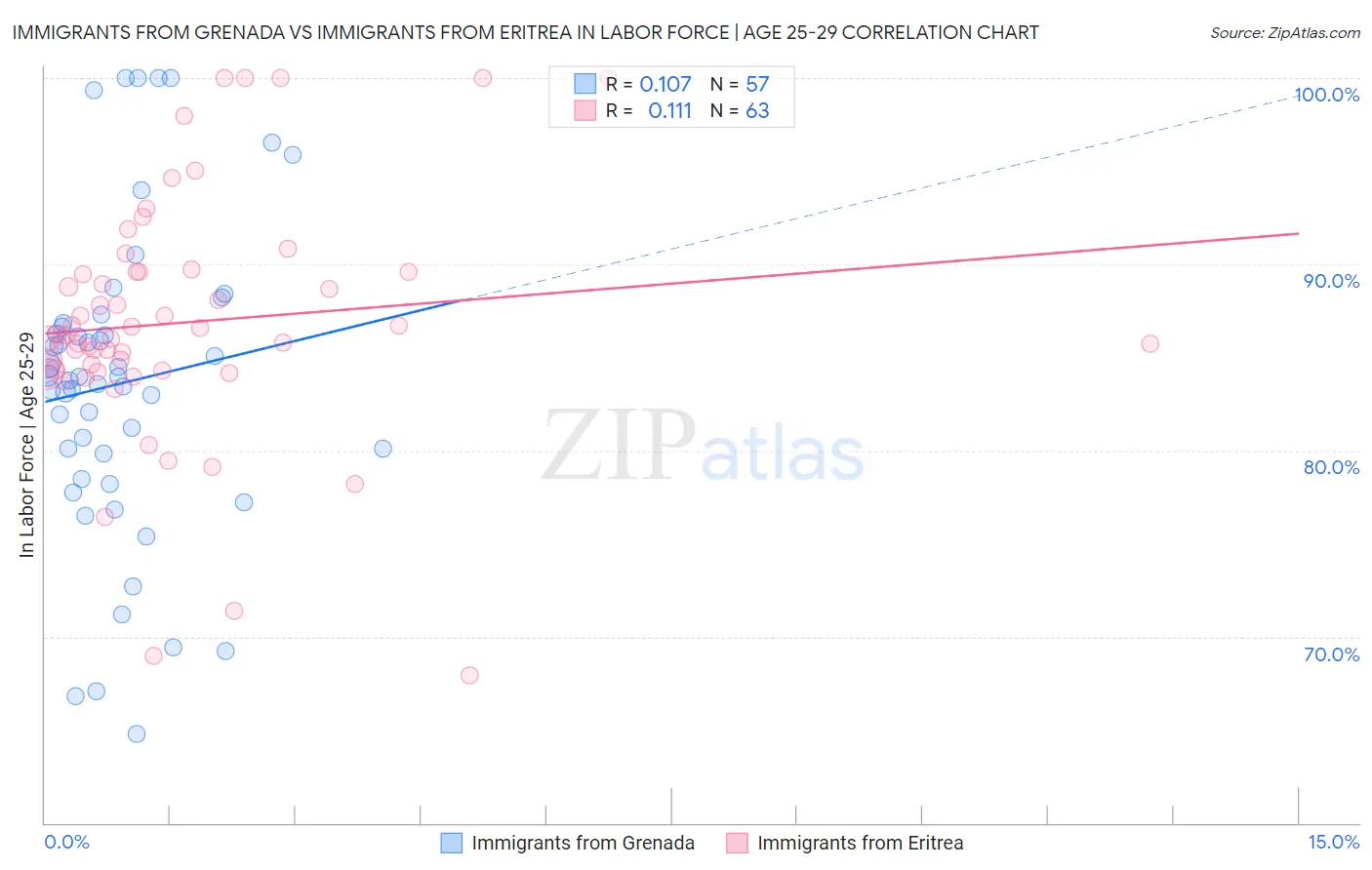 Immigrants from Grenada vs Immigrants from Eritrea In Labor Force | Age 25-29