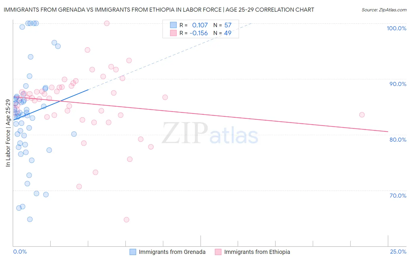 Immigrants from Grenada vs Immigrants from Ethiopia In Labor Force | Age 25-29