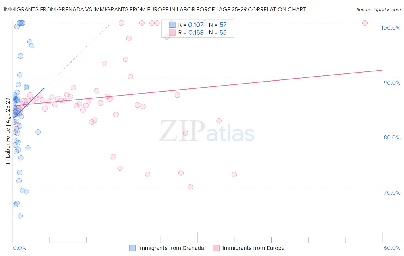 Immigrants from Grenada vs Immigrants from Europe In Labor Force | Age 25-29