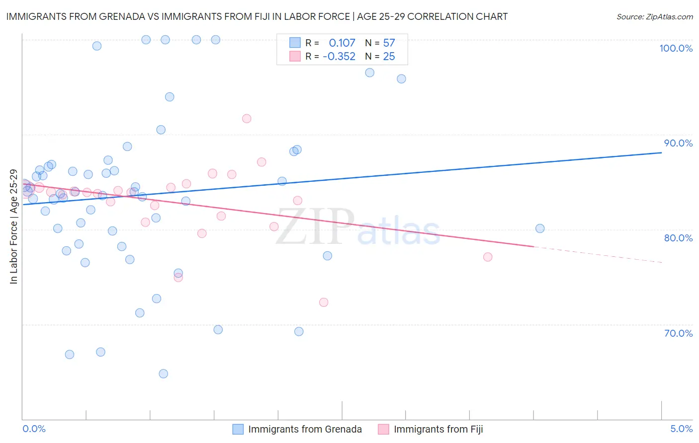 Immigrants from Grenada vs Immigrants from Fiji In Labor Force | Age 25-29