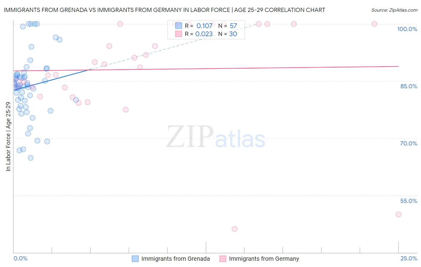 Immigrants from Grenada vs Immigrants from Germany In Labor Force | Age 25-29