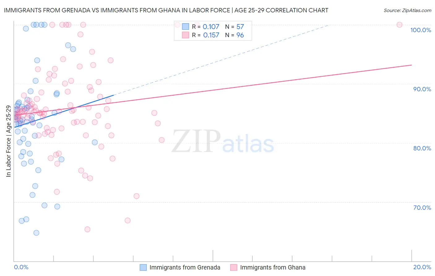 Immigrants from Grenada vs Immigrants from Ghana In Labor Force | Age 25-29