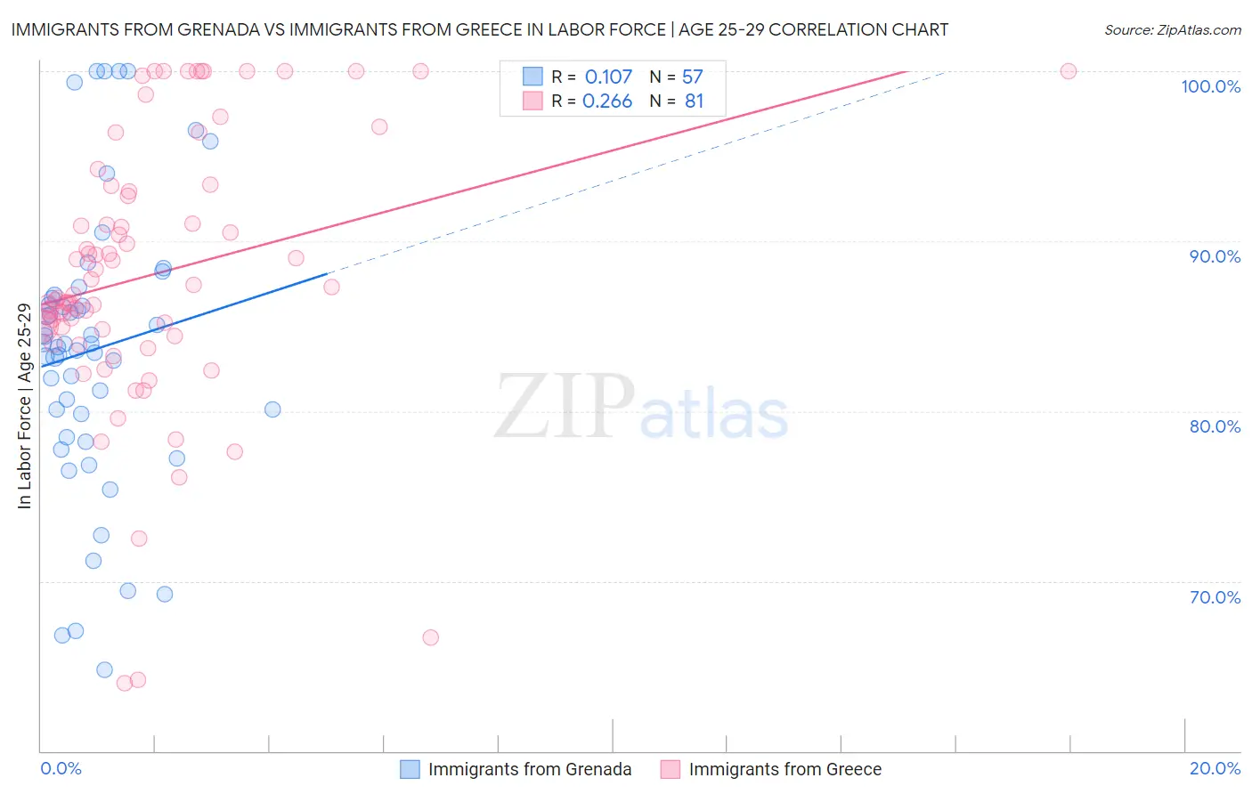 Immigrants from Grenada vs Immigrants from Greece In Labor Force | Age 25-29