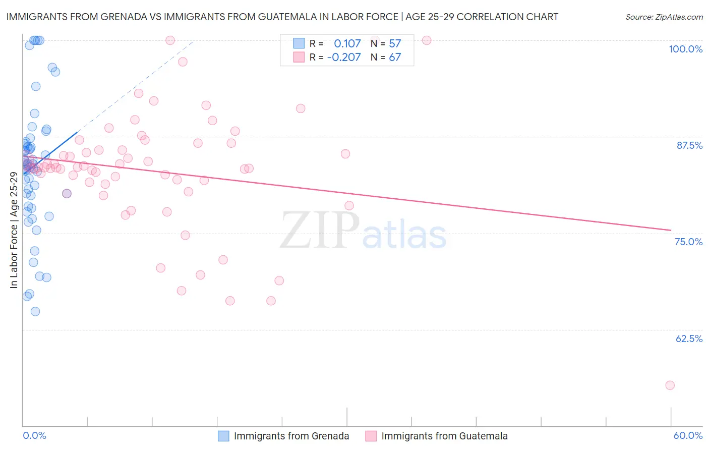 Immigrants from Grenada vs Immigrants from Guatemala In Labor Force | Age 25-29