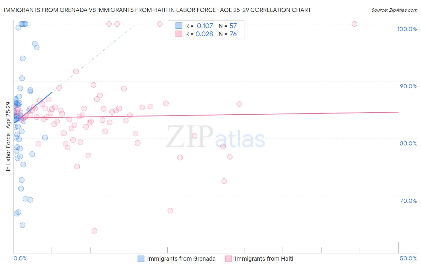 Immigrants from Grenada vs Immigrants from Haiti In Labor Force | Age 25-29