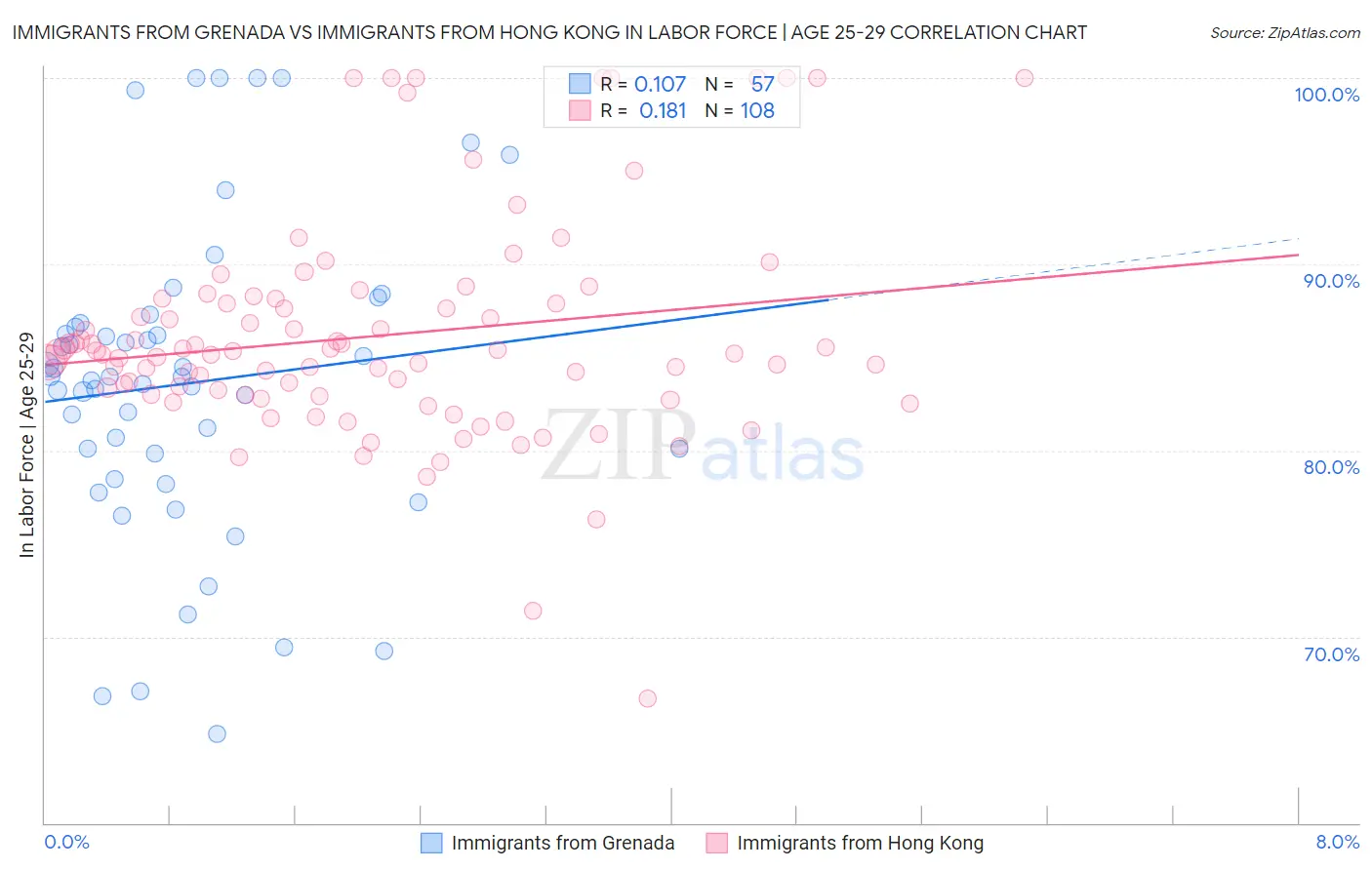 Immigrants from Grenada vs Immigrants from Hong Kong In Labor Force | Age 25-29