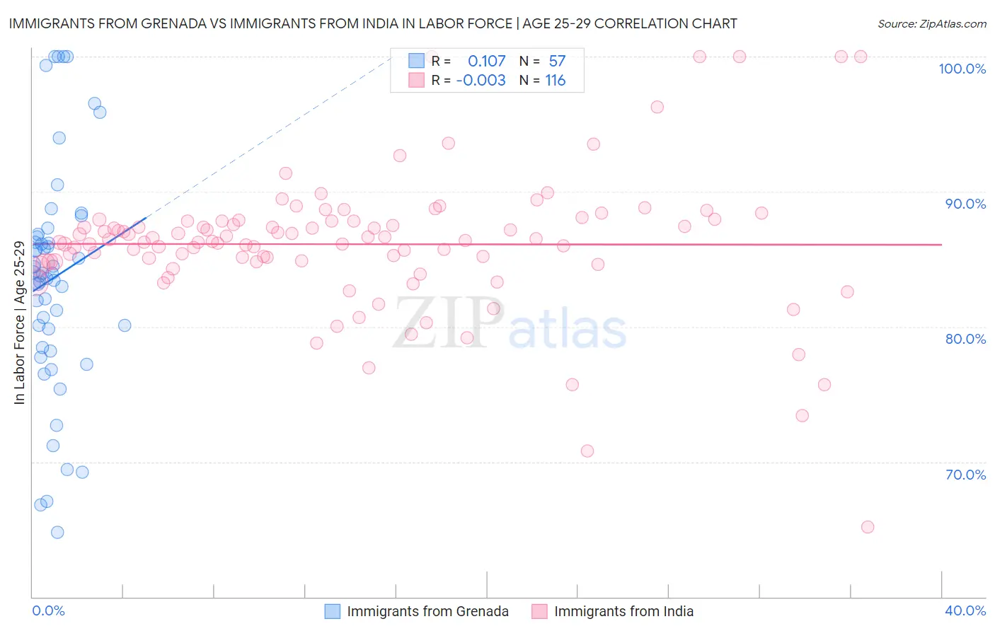 Immigrants from Grenada vs Immigrants from India In Labor Force | Age 25-29