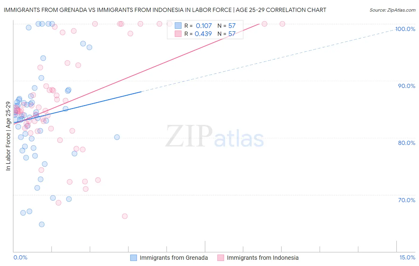 Immigrants from Grenada vs Immigrants from Indonesia In Labor Force | Age 25-29