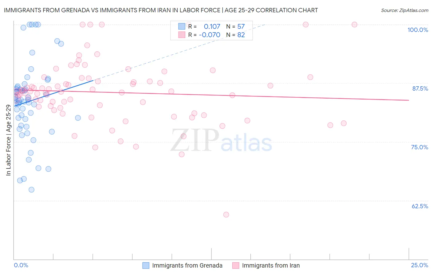 Immigrants from Grenada vs Immigrants from Iran In Labor Force | Age 25-29