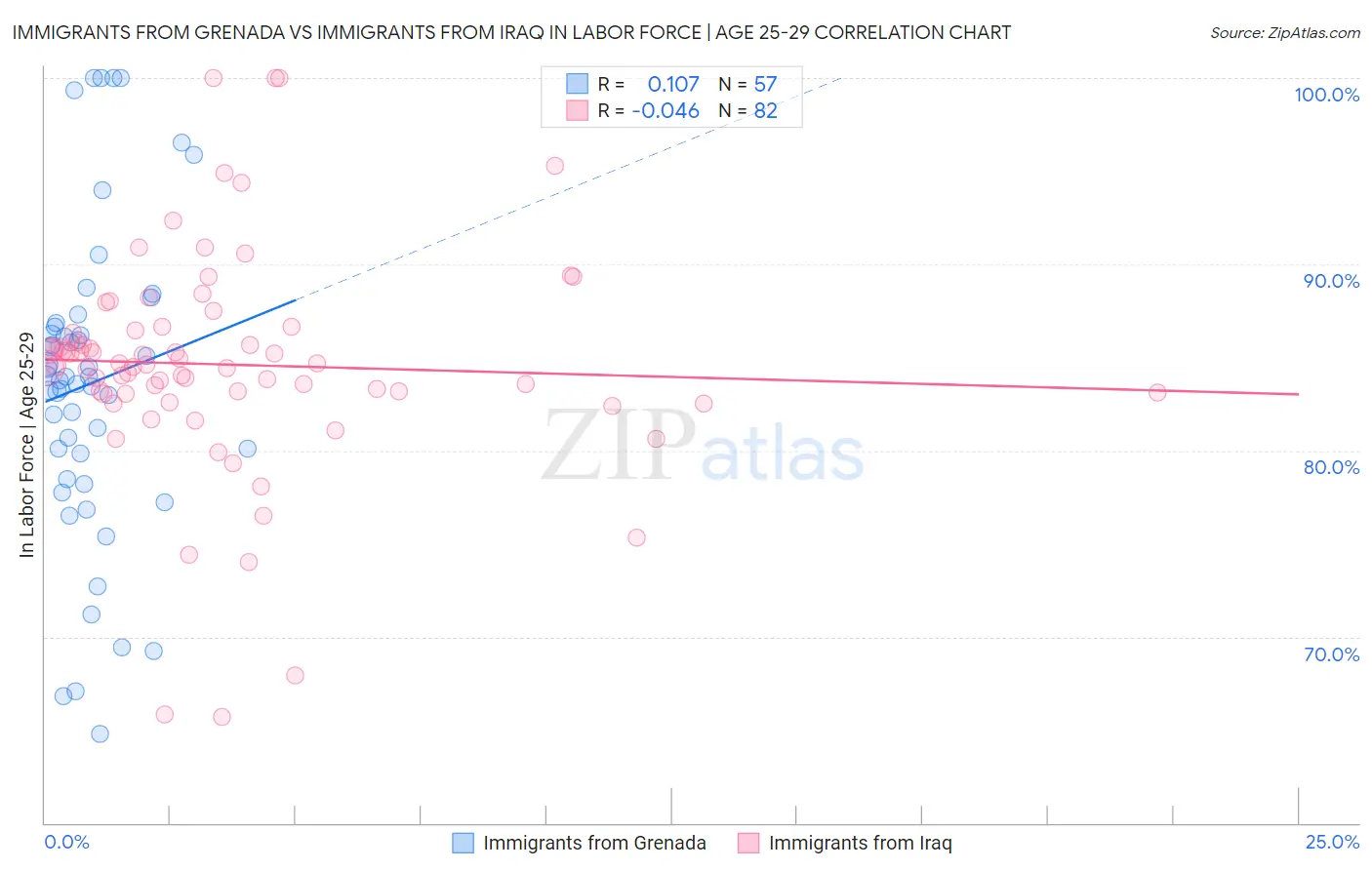 Immigrants from Grenada vs Immigrants from Iraq In Labor Force | Age 25-29