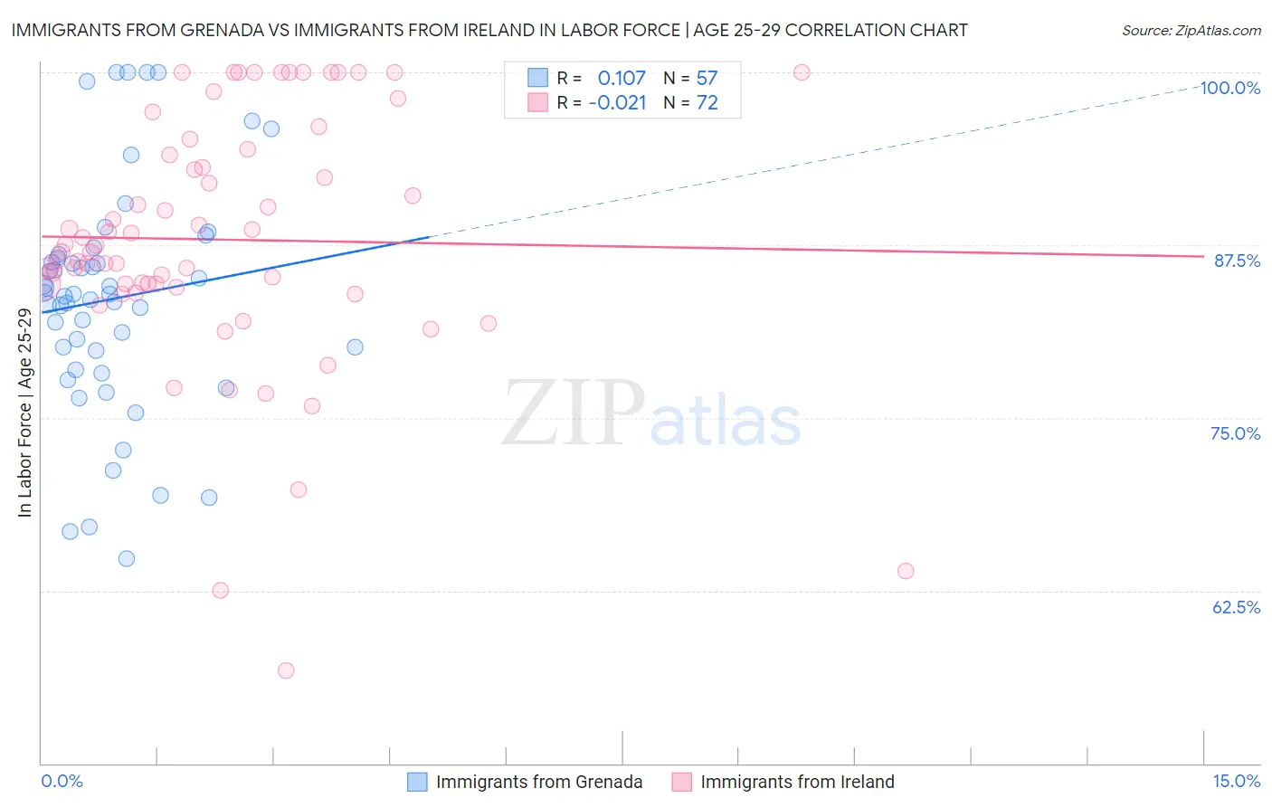 Immigrants from Grenada vs Immigrants from Ireland In Labor Force | Age 25-29