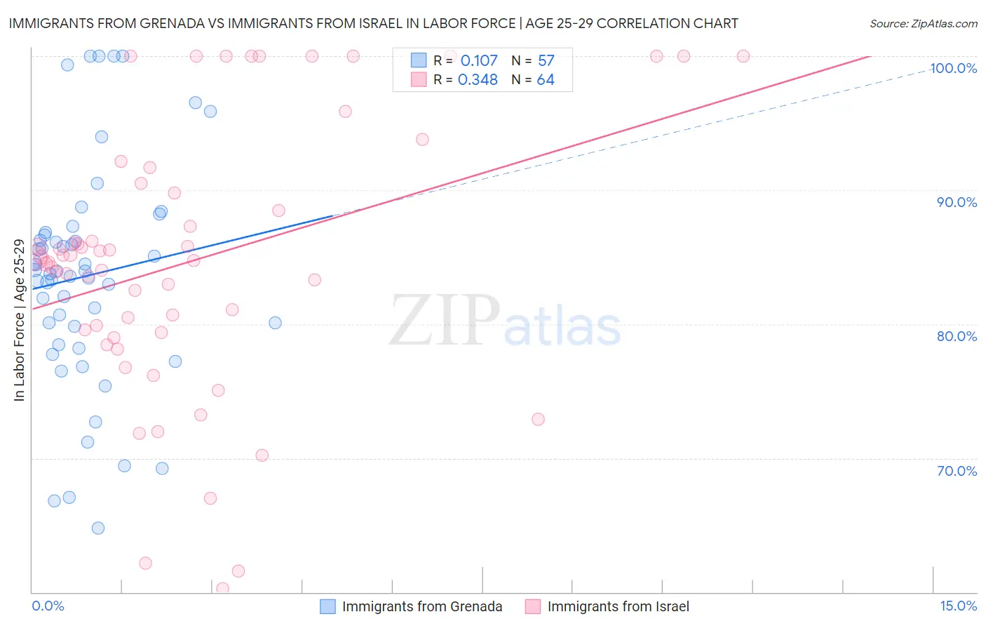 Immigrants from Grenada vs Immigrants from Israel In Labor Force | Age 25-29