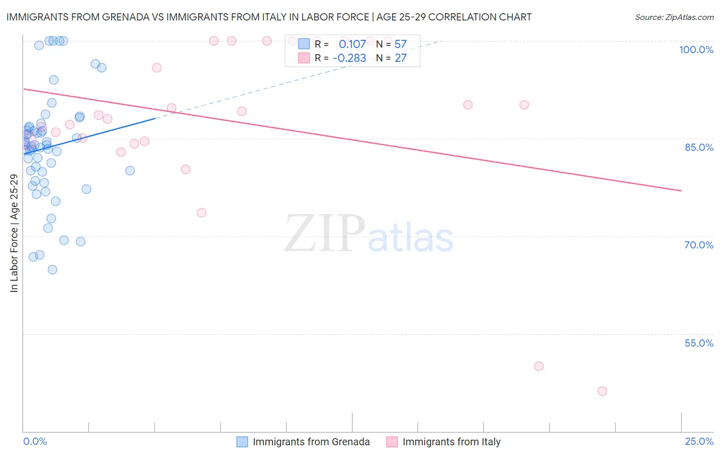 Immigrants from Grenada vs Immigrants from Italy In Labor Force | Age 25-29