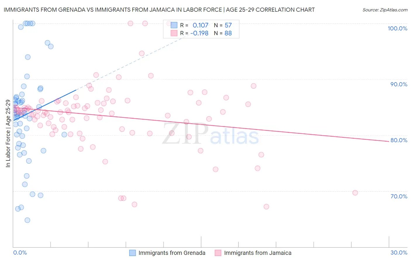 Immigrants from Grenada vs Immigrants from Jamaica In Labor Force | Age 25-29