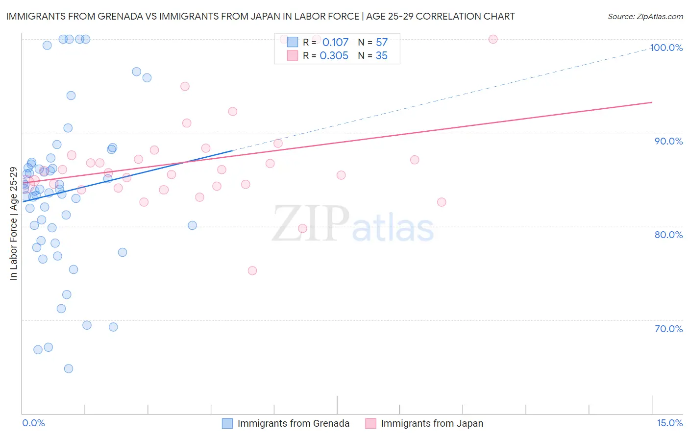 Immigrants from Grenada vs Immigrants from Japan In Labor Force | Age 25-29