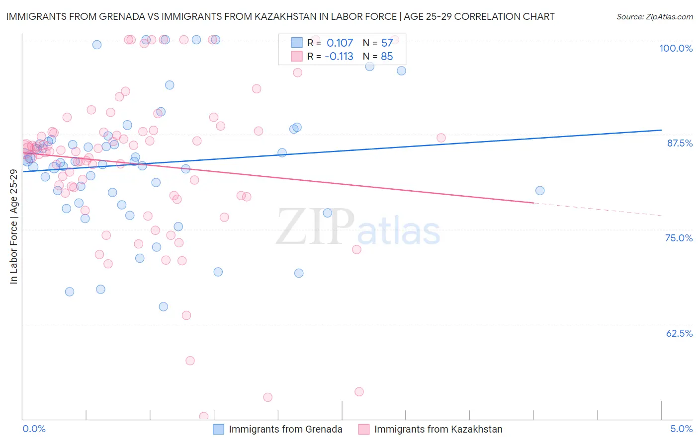 Immigrants from Grenada vs Immigrants from Kazakhstan In Labor Force | Age 25-29