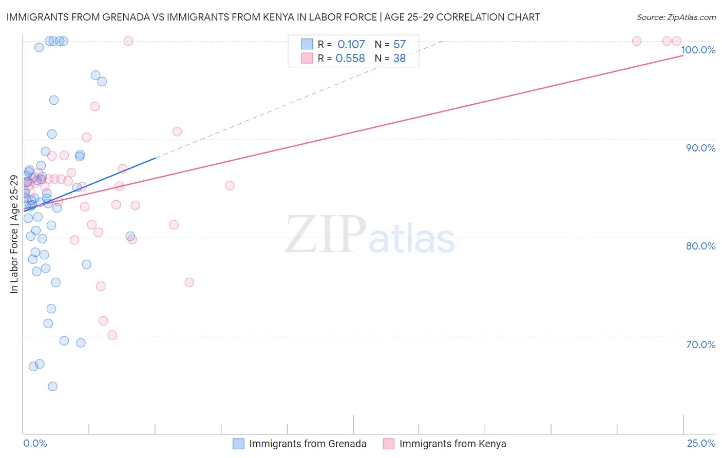 Immigrants from Grenada vs Immigrants from Kenya In Labor Force | Age 25-29