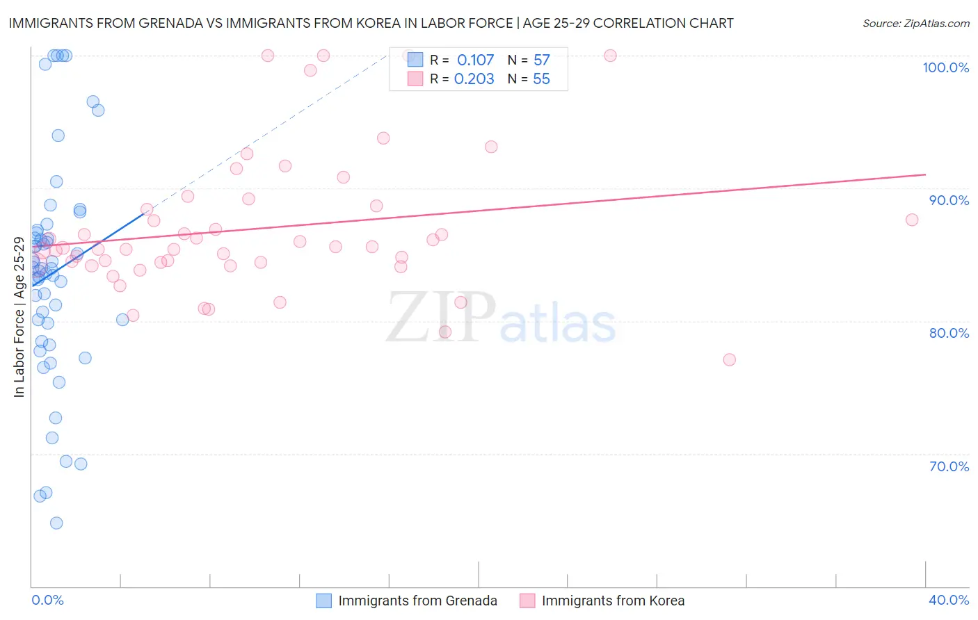 Immigrants from Grenada vs Immigrants from Korea In Labor Force | Age 25-29
