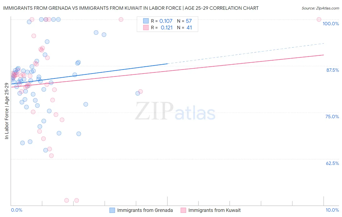 Immigrants from Grenada vs Immigrants from Kuwait In Labor Force | Age 25-29