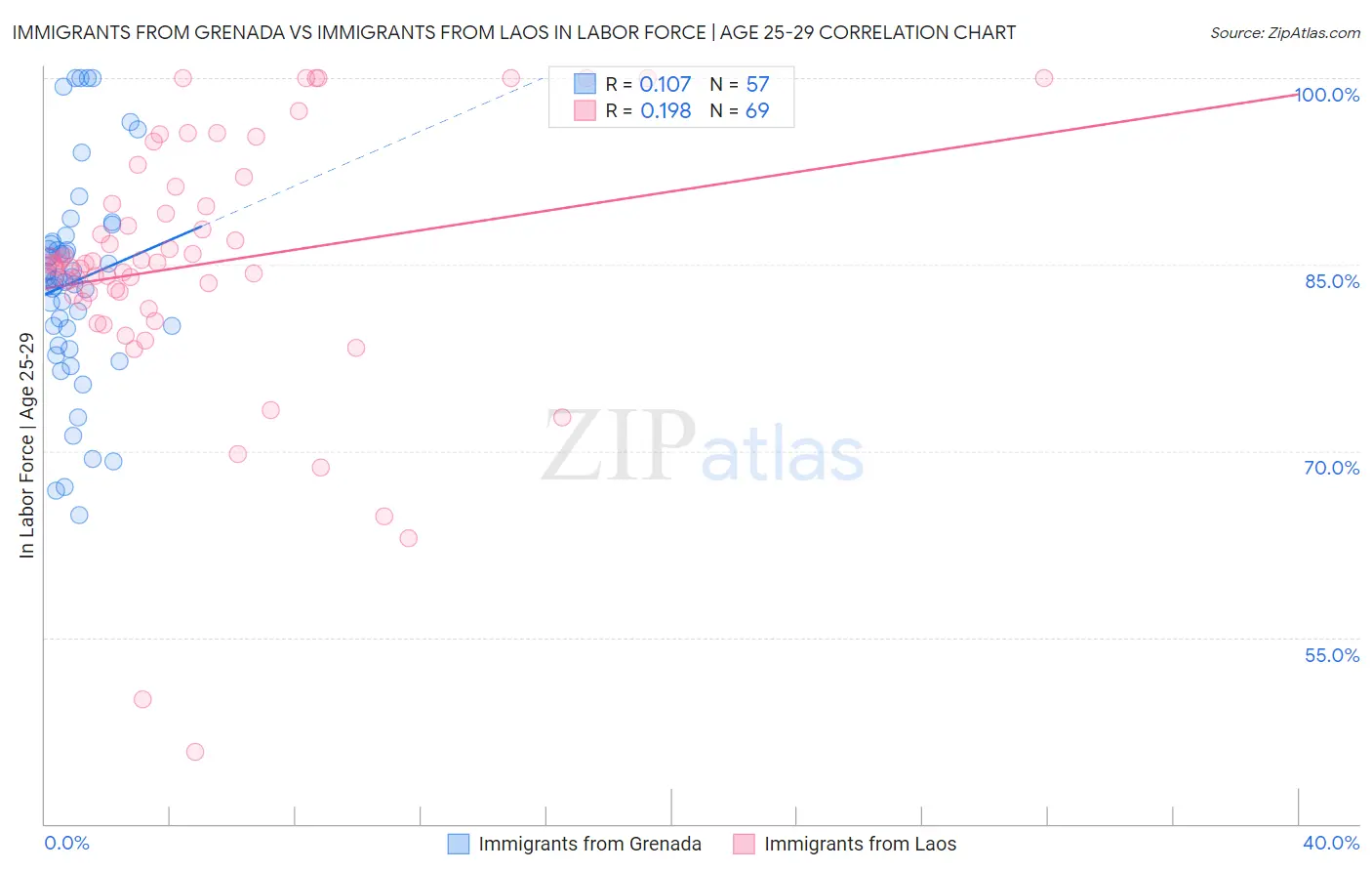 Immigrants from Grenada vs Immigrants from Laos In Labor Force | Age 25-29