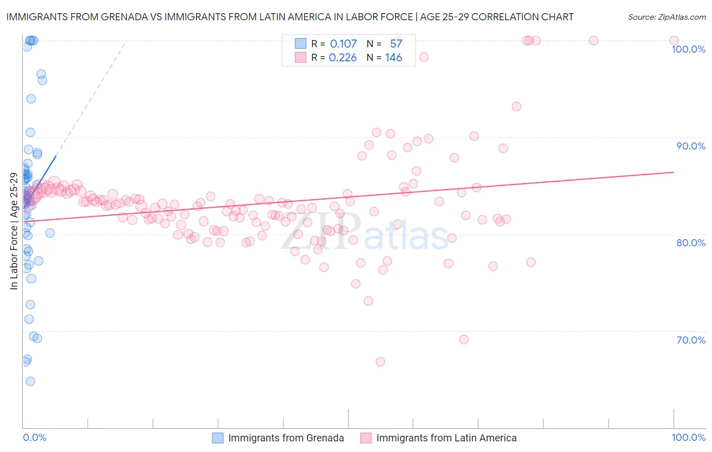 Immigrants from Grenada vs Immigrants from Latin America In Labor Force | Age 25-29