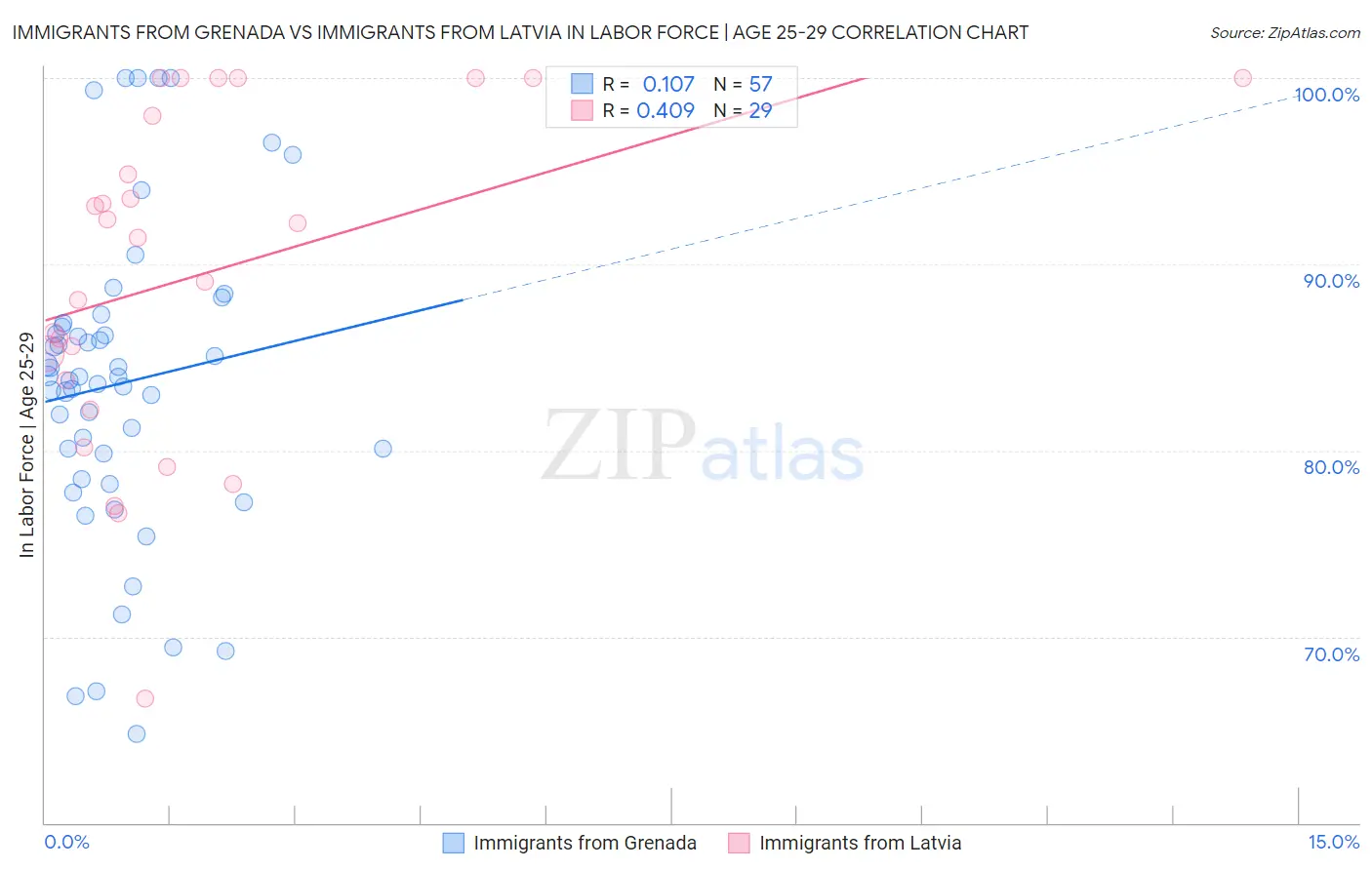 Immigrants from Grenada vs Immigrants from Latvia In Labor Force | Age 25-29