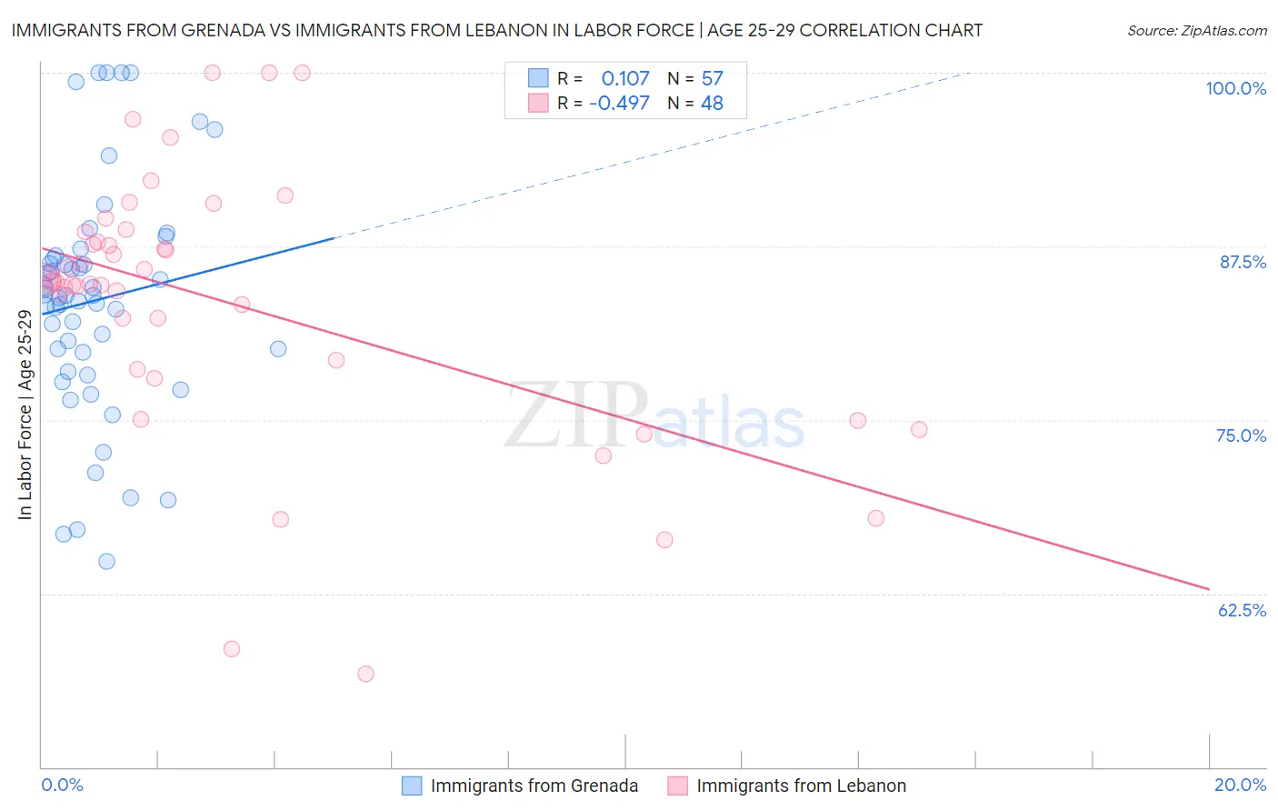 Immigrants from Grenada vs Immigrants from Lebanon In Labor Force | Age 25-29