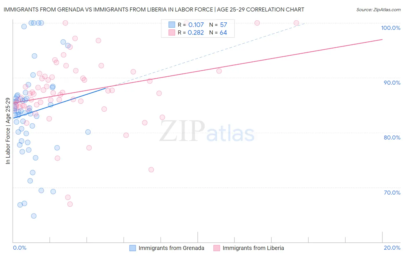 Immigrants from Grenada vs Immigrants from Liberia In Labor Force | Age 25-29