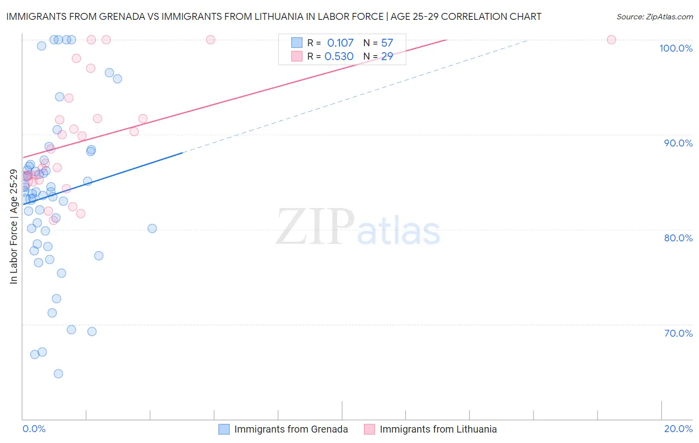 Immigrants from Grenada vs Immigrants from Lithuania In Labor Force | Age 25-29
