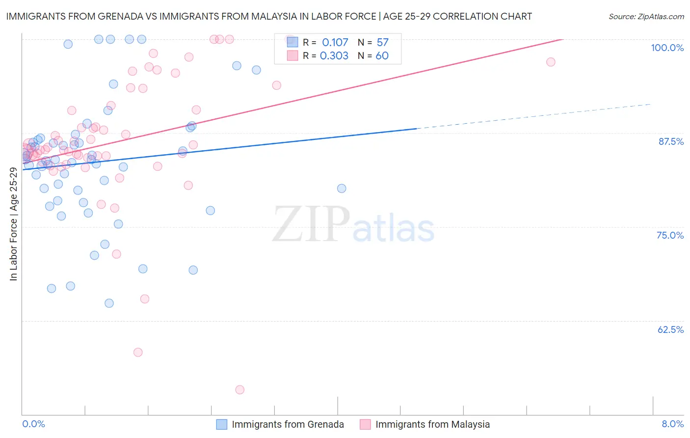 Immigrants from Grenada vs Immigrants from Malaysia In Labor Force | Age 25-29
