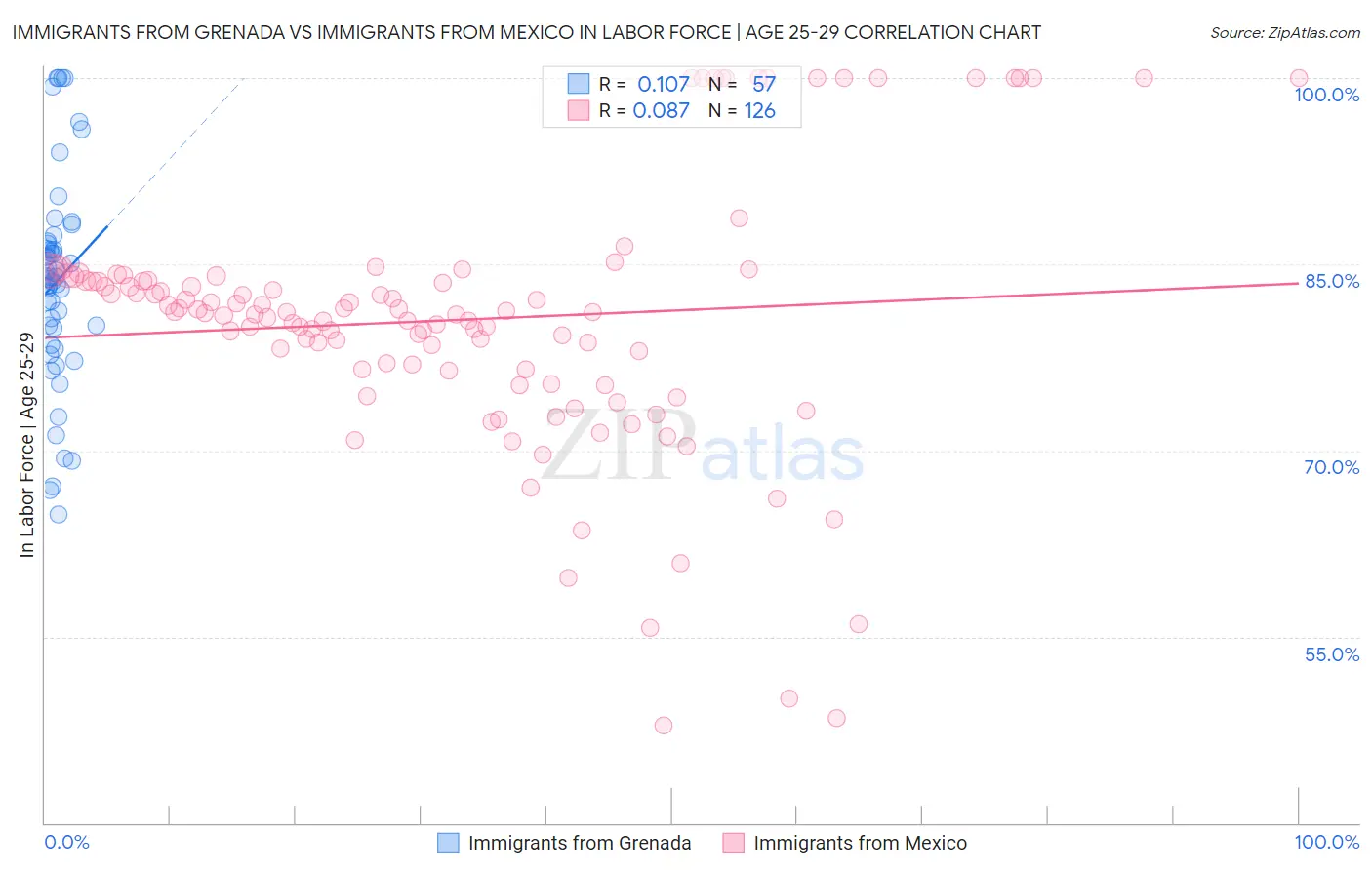 Immigrants from Grenada vs Immigrants from Mexico In Labor Force | Age 25-29