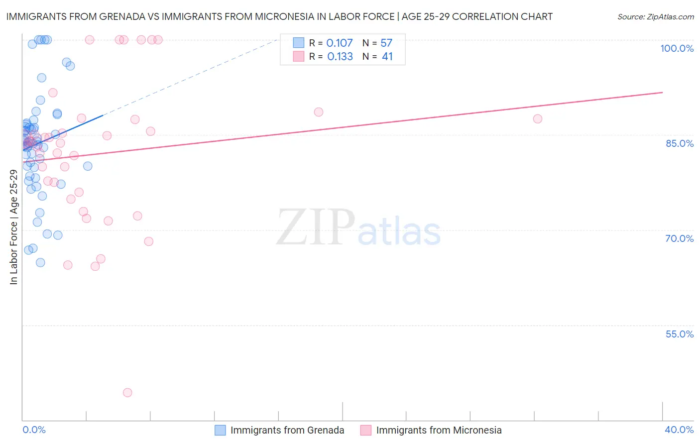 Immigrants from Grenada vs Immigrants from Micronesia In Labor Force | Age 25-29