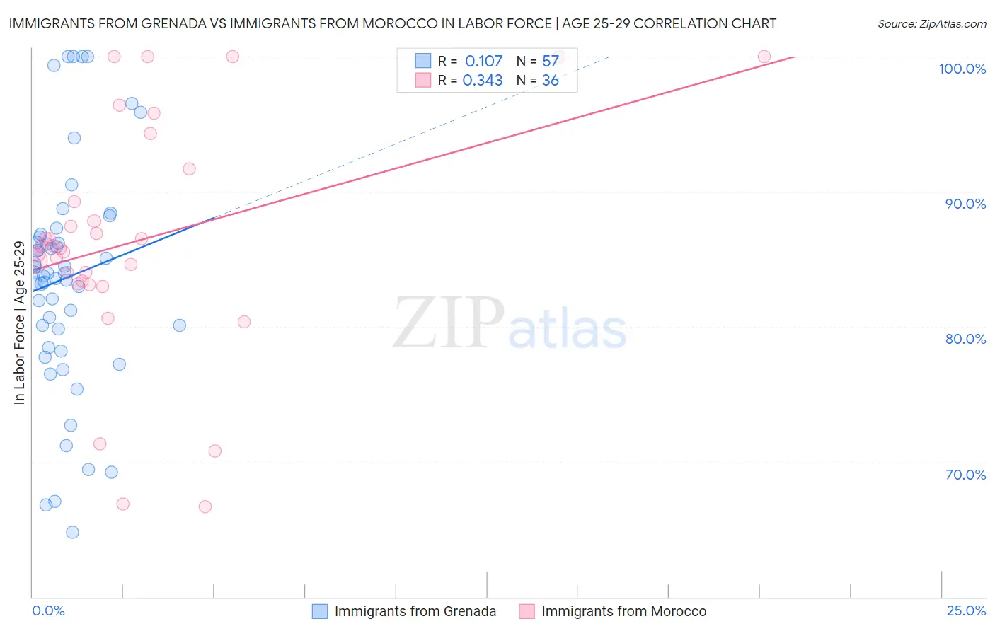 Immigrants from Grenada vs Immigrants from Morocco In Labor Force | Age 25-29