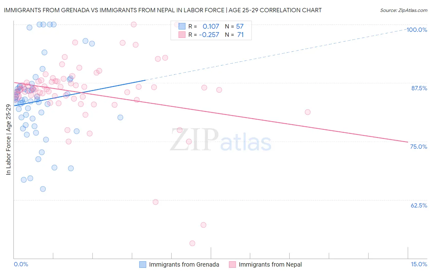Immigrants from Grenada vs Immigrants from Nepal In Labor Force | Age 25-29