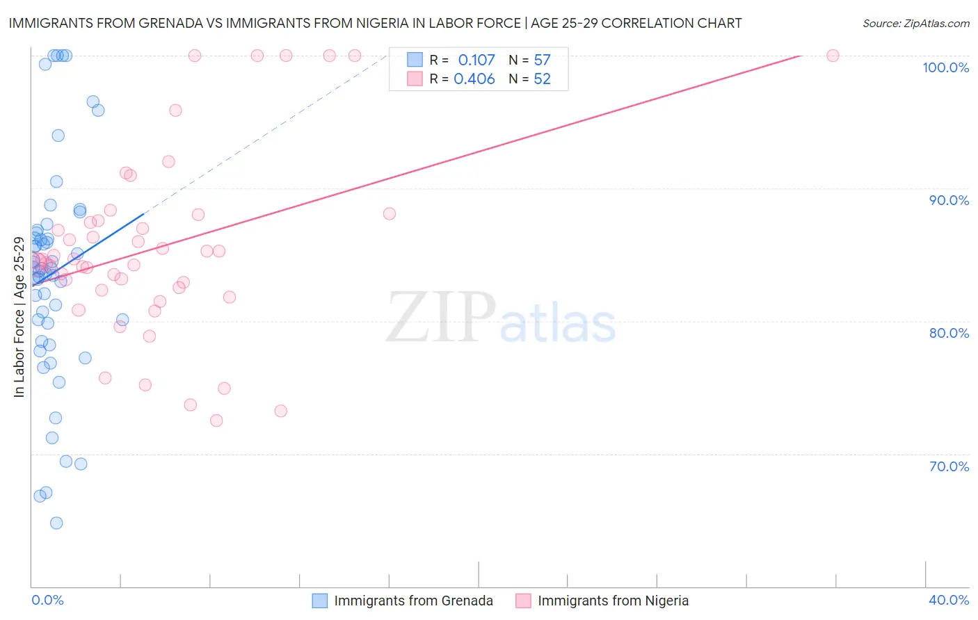 Immigrants from Grenada vs Immigrants from Nigeria In Labor Force | Age 25-29