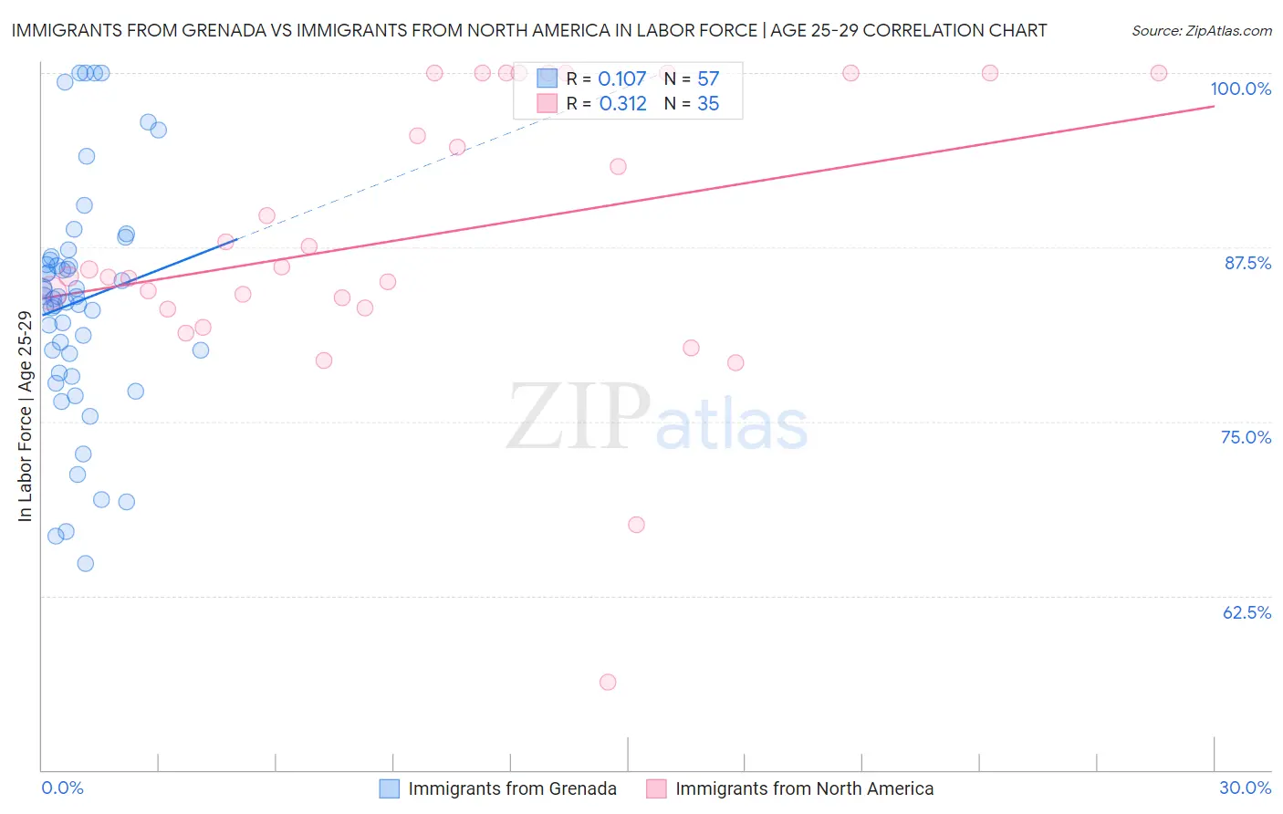 Immigrants from Grenada vs Immigrants from North America In Labor Force | Age 25-29