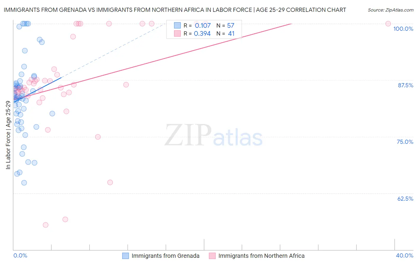 Immigrants from Grenada vs Immigrants from Northern Africa In Labor Force | Age 25-29