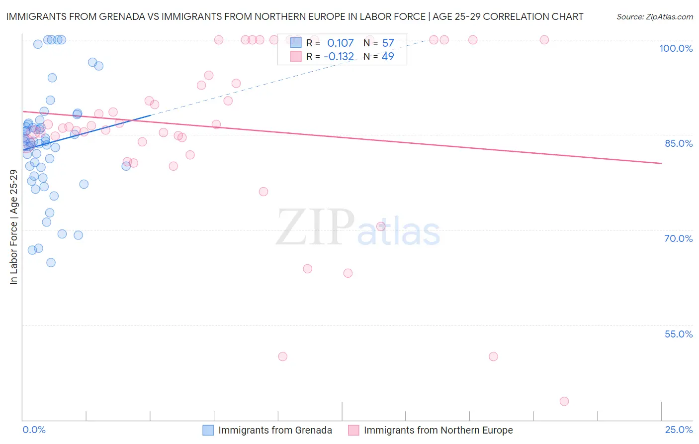 Immigrants from Grenada vs Immigrants from Northern Europe In Labor Force | Age 25-29