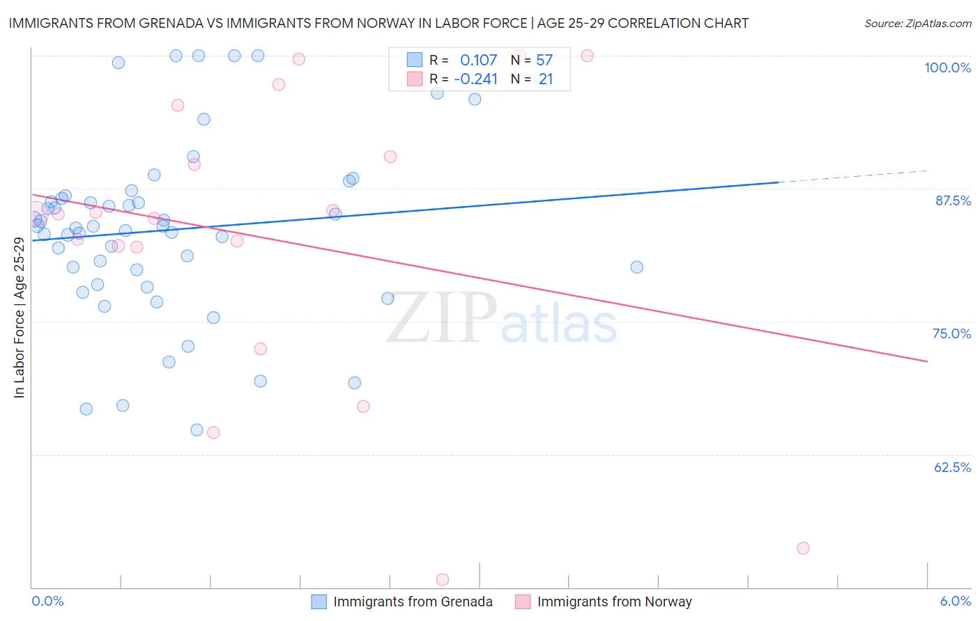 Immigrants from Grenada vs Immigrants from Norway In Labor Force | Age 25-29