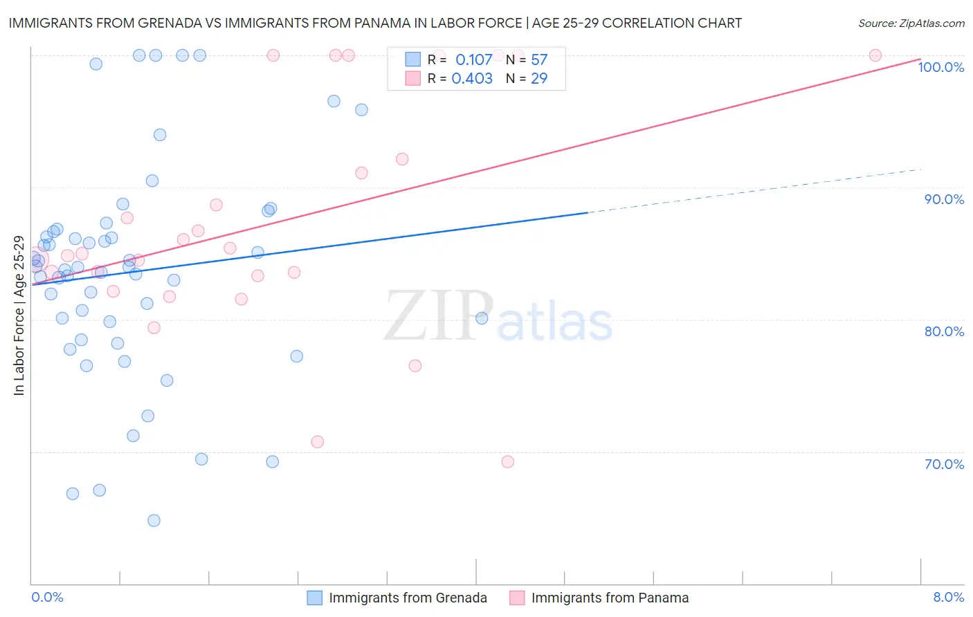 Immigrants from Grenada vs Immigrants from Panama In Labor Force | Age 25-29