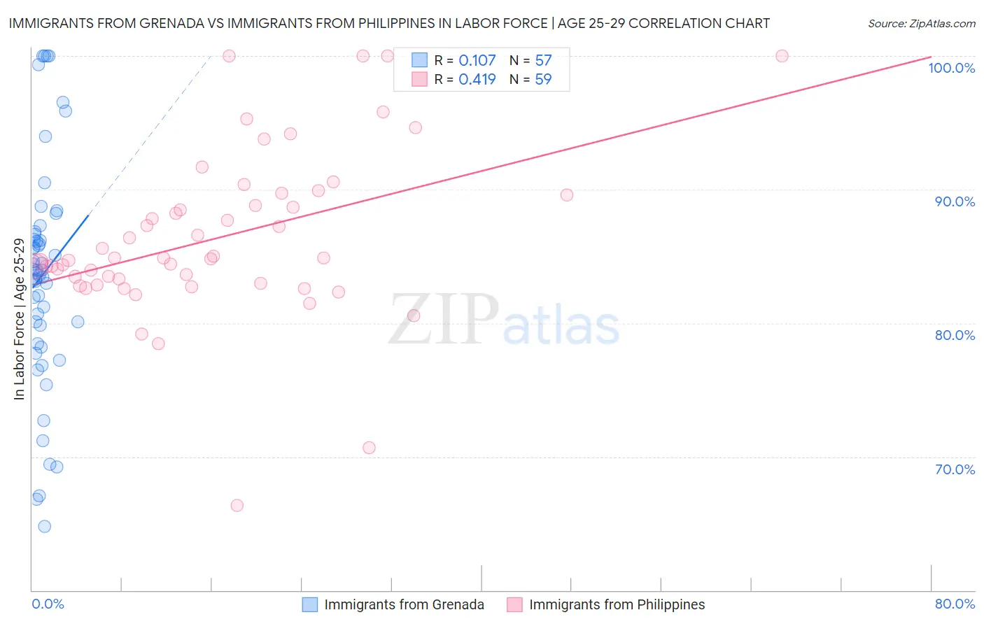 Immigrants from Grenada vs Immigrants from Philippines In Labor Force | Age 25-29