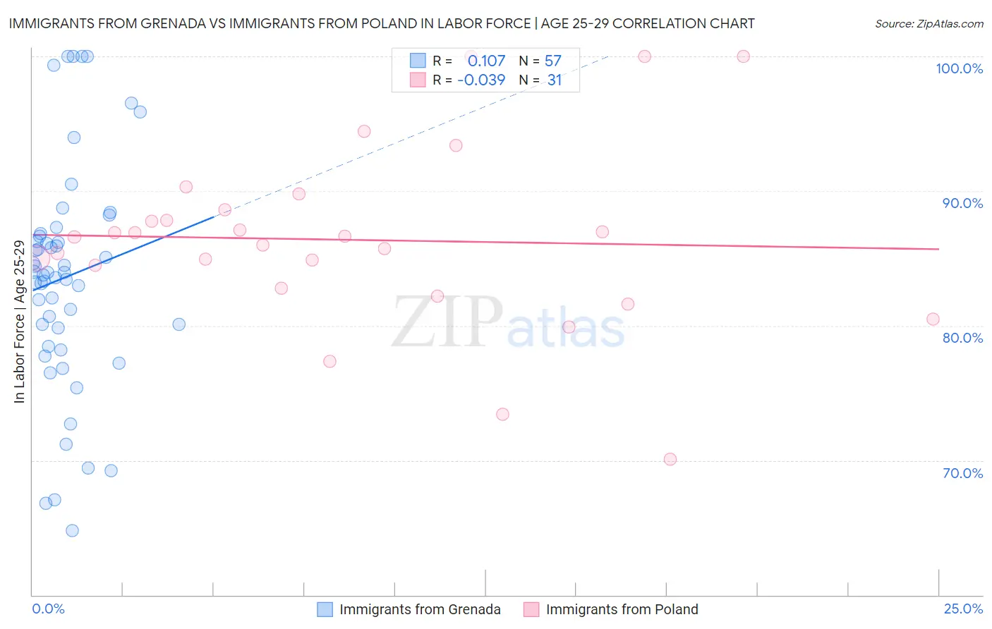 Immigrants from Grenada vs Immigrants from Poland In Labor Force | Age 25-29