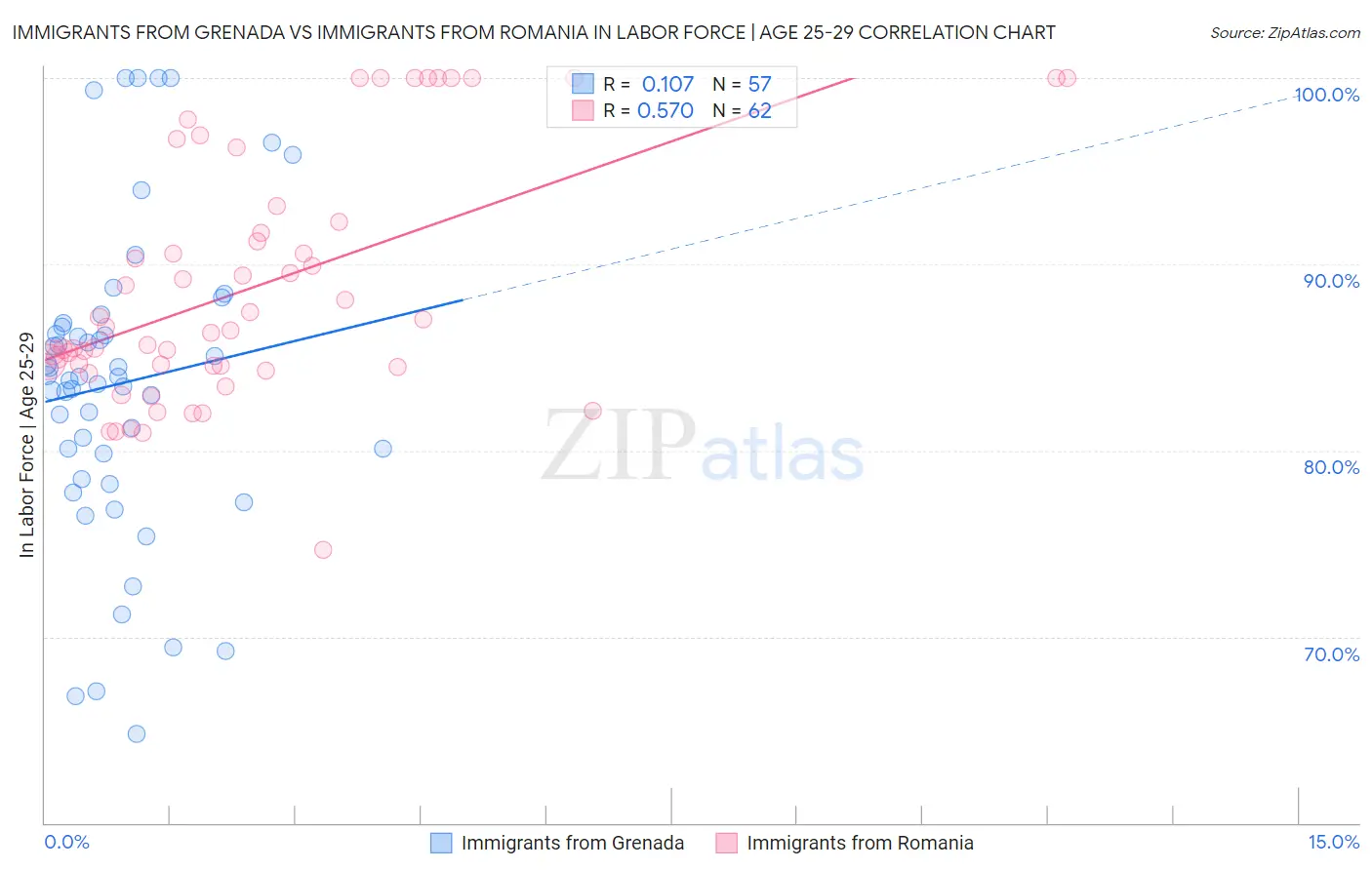 Immigrants from Grenada vs Immigrants from Romania In Labor Force | Age 25-29