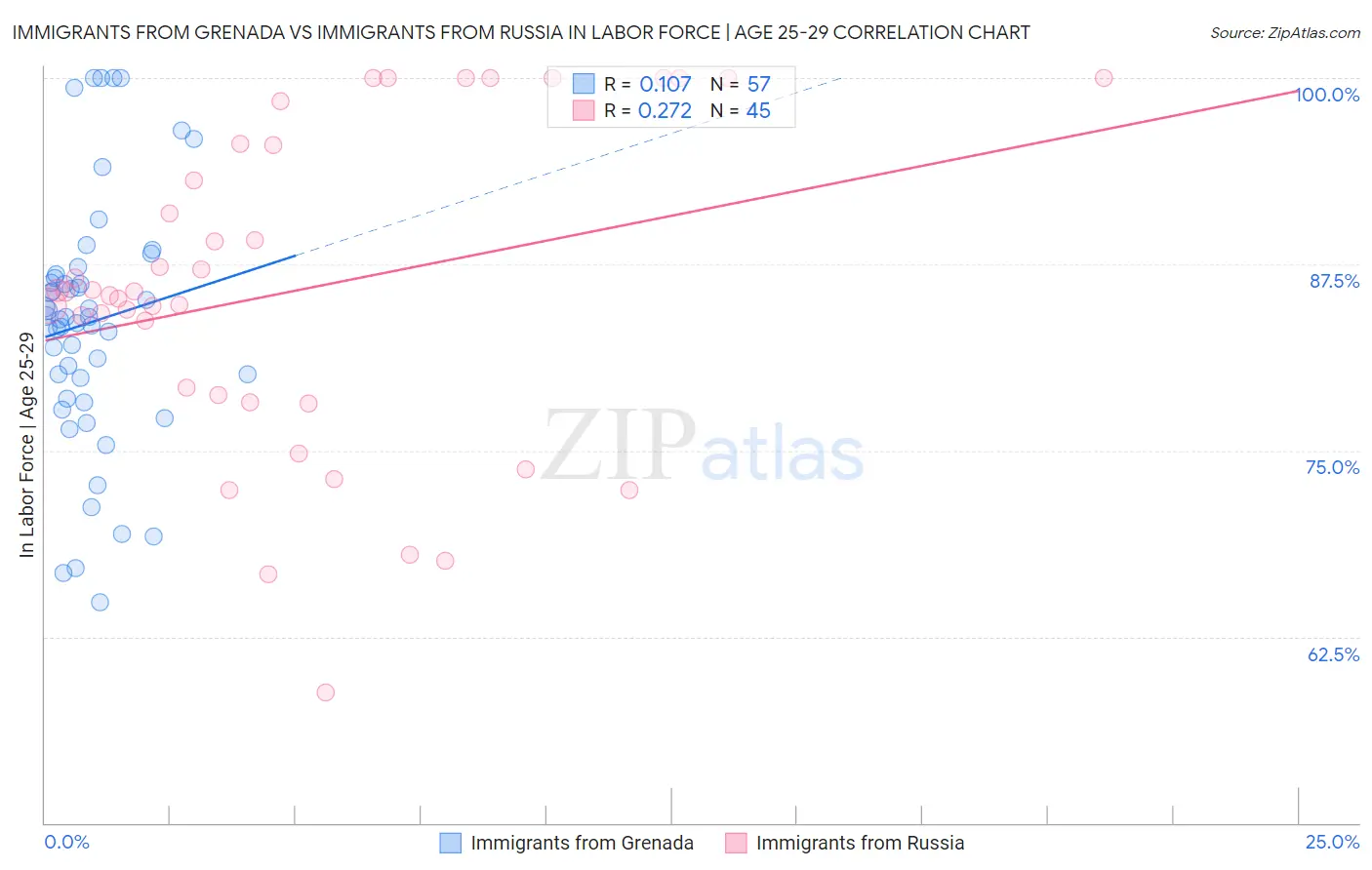 Immigrants from Grenada vs Immigrants from Russia In Labor Force | Age 25-29