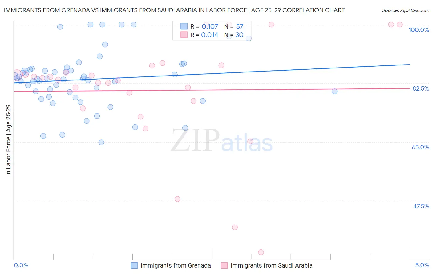 Immigrants from Grenada vs Immigrants from Saudi Arabia In Labor Force | Age 25-29