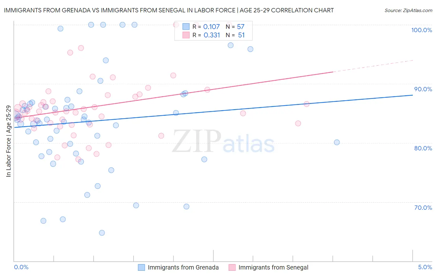 Immigrants from Grenada vs Immigrants from Senegal In Labor Force | Age 25-29