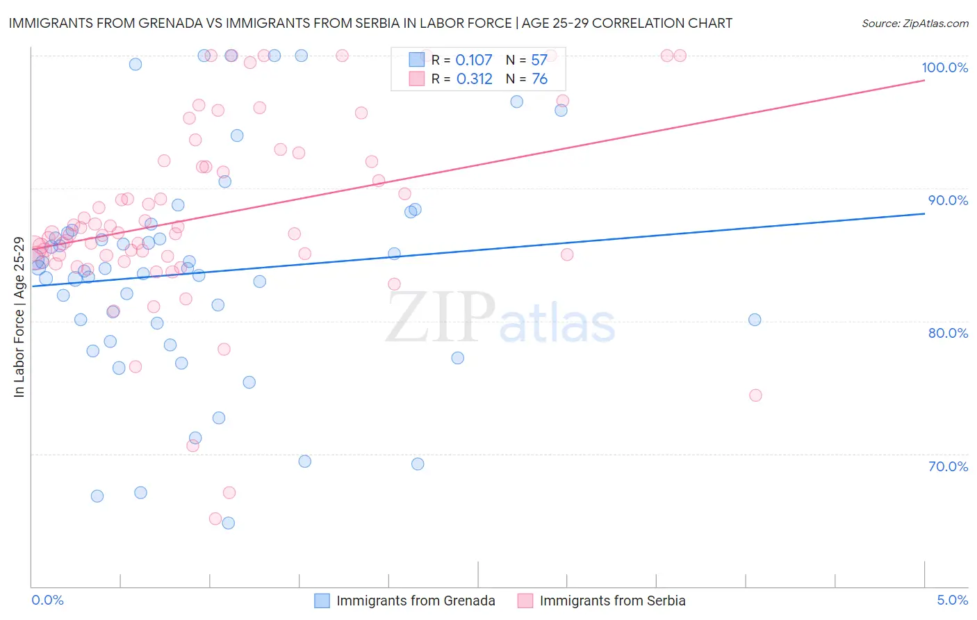 Immigrants from Grenada vs Immigrants from Serbia In Labor Force | Age 25-29